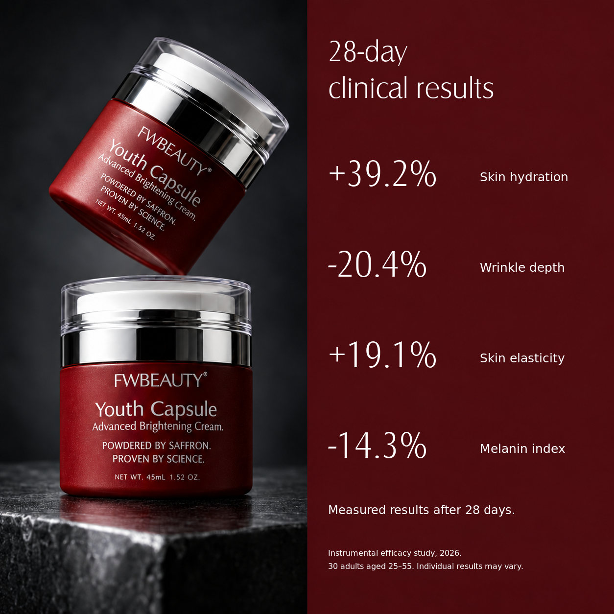 Youth Capsule 28-day clinical results: +39.2% hydration, -20.4% wrinkle depth, +19.1% elasticity, -14.3% melanin index. 30 adults; individual results vary.